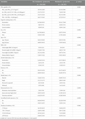 Cigarette smoking and PM2.5 might jointly exacerbate the risk of metabolic syndrome